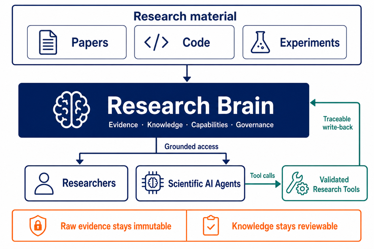Research material from papers, code, and experiments flows into Research Brain, which provides grounded access to researchers and scientific AI agents. Scientific AI agents call validated research tools, and traceable results are written back to Research Brain. Raw evidence remains immutable while knowledge remains reviewable.